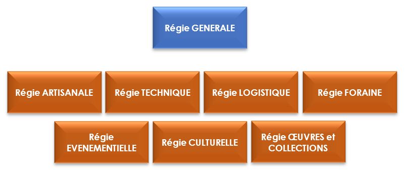 Les régies pour le patrimoine