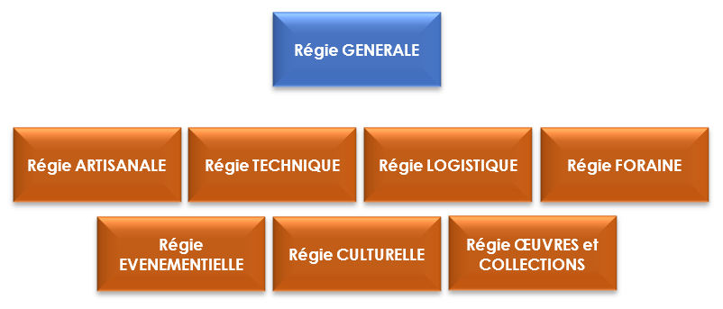 Les rgies pour le patrimoine